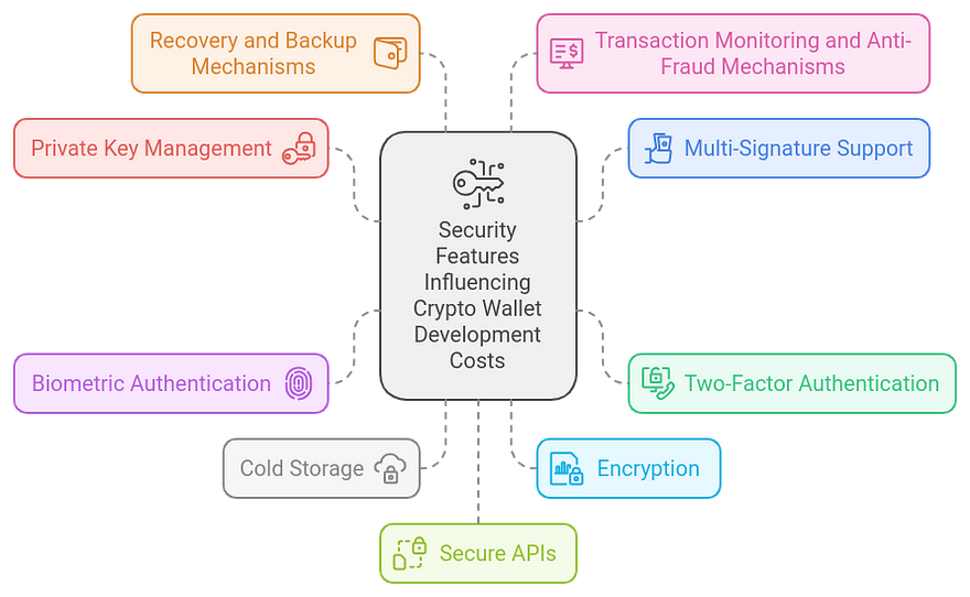 Crypto Wallet Development