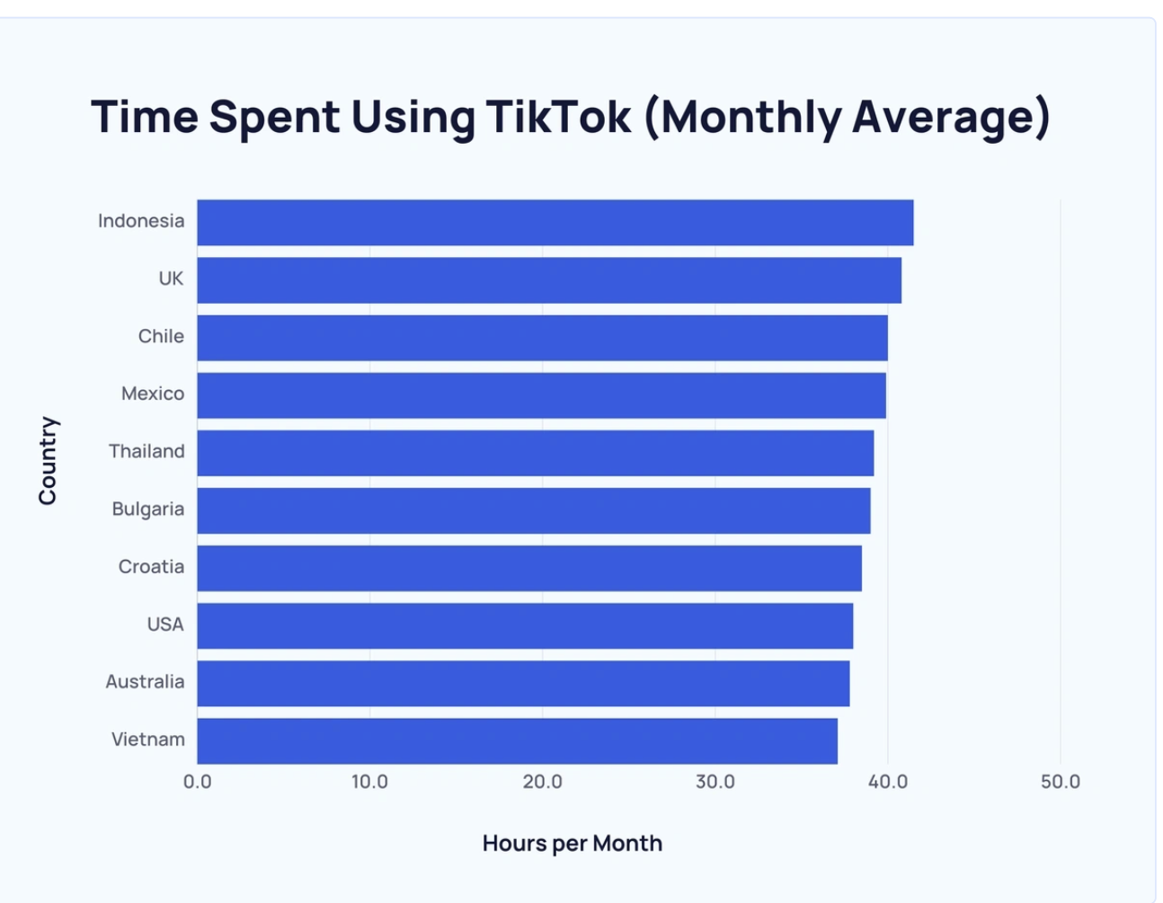 Time Spent on TikTok