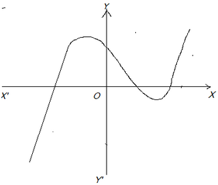 NCERT Solutions for Class 10 Maths chapter 2-Polynomials Exercise 2.1