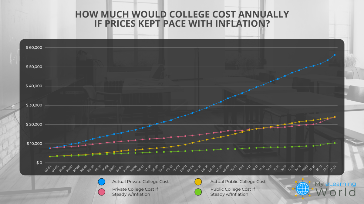 college tuition vs inflation