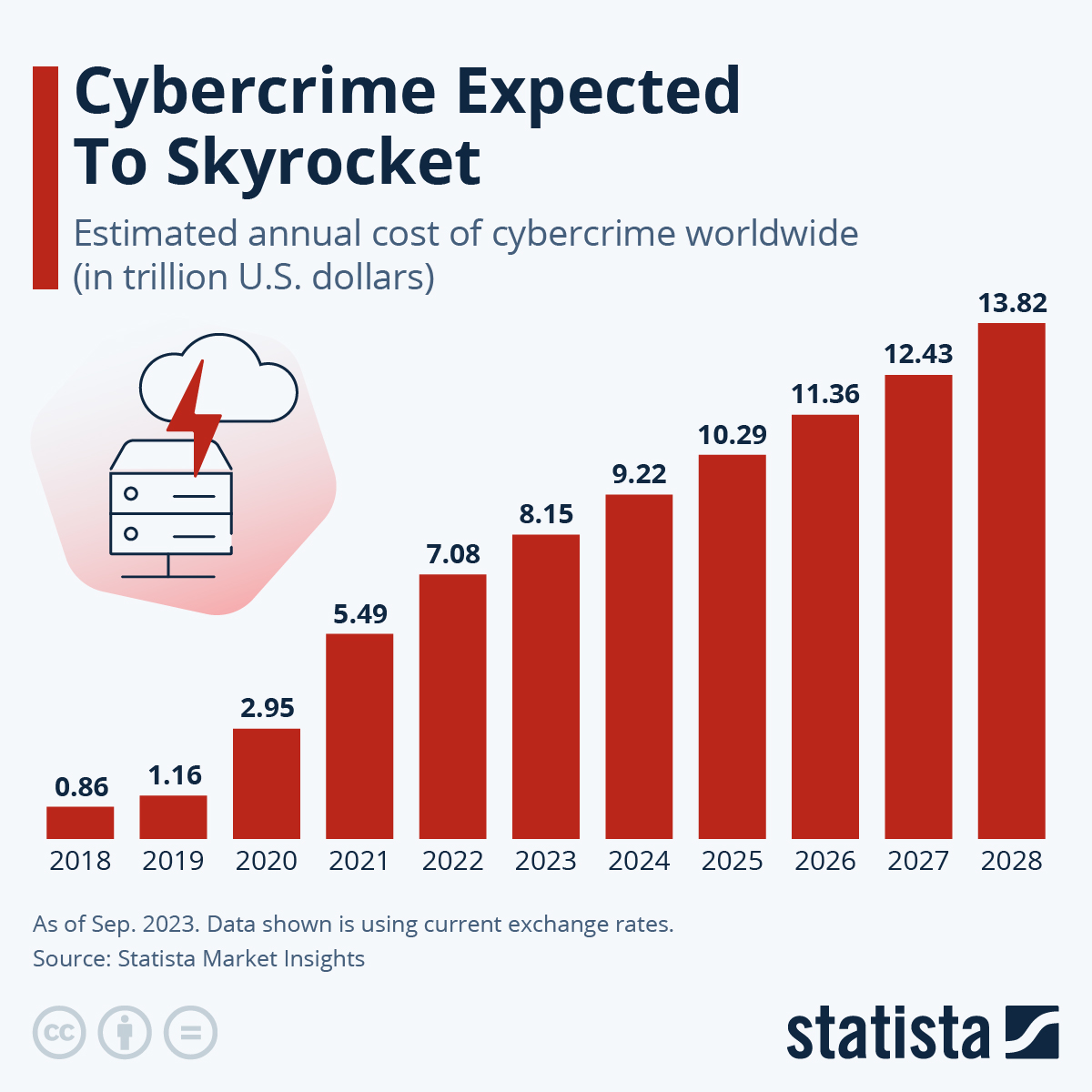 Annual cost of cybercrime 2018-2028