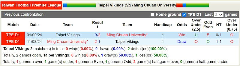 Lịch sử đối đầu Taipei Vikings với Ming Chuan University