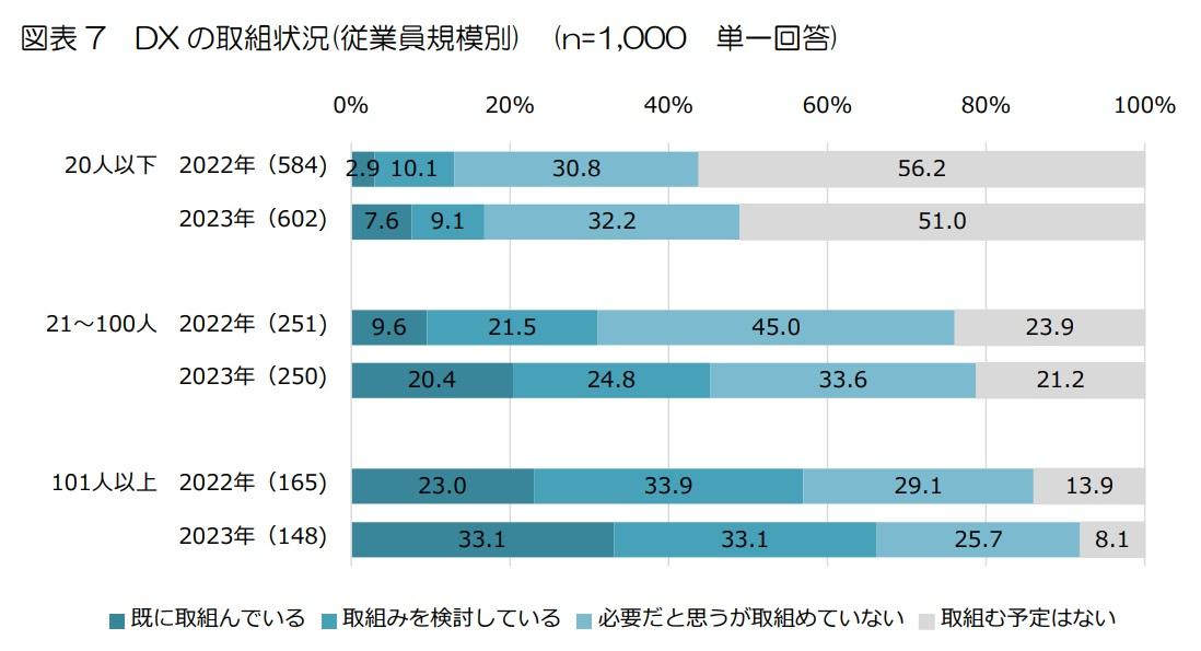 中小企業のDX導入率を会社の規模で比較