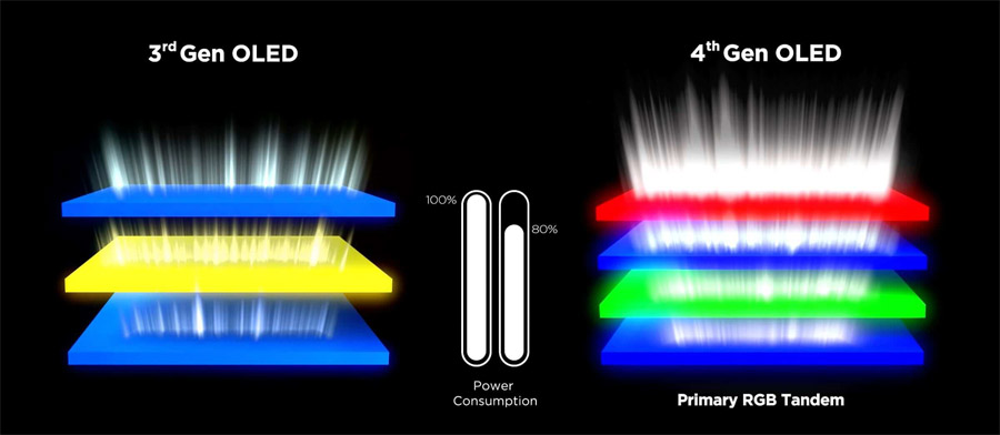 3rd Generation OLED vs 4th Genaration OLED Technology