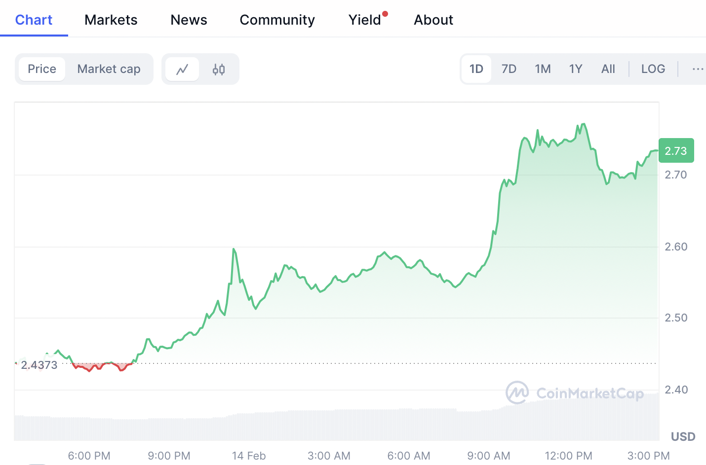 Image showing the Ripple price as at February 14, 2025 to be 2.7
