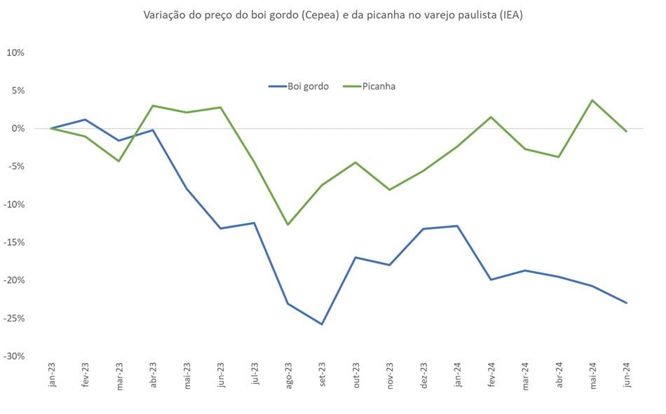 preço da picanha