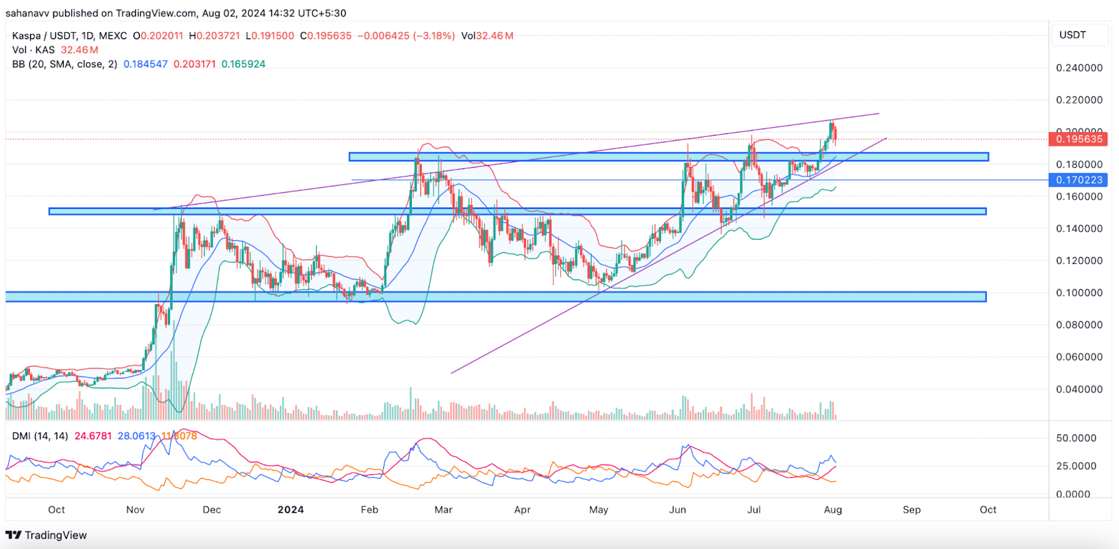 5 อันดับ Altcoins ที่อาจไม่ได้รับผลกระทบหากราคา Bitcoin ยังคงแนวโน้มขาลง