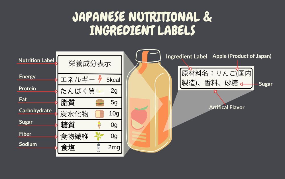 Infographic introducing Japanese nutritional and ingredient labels