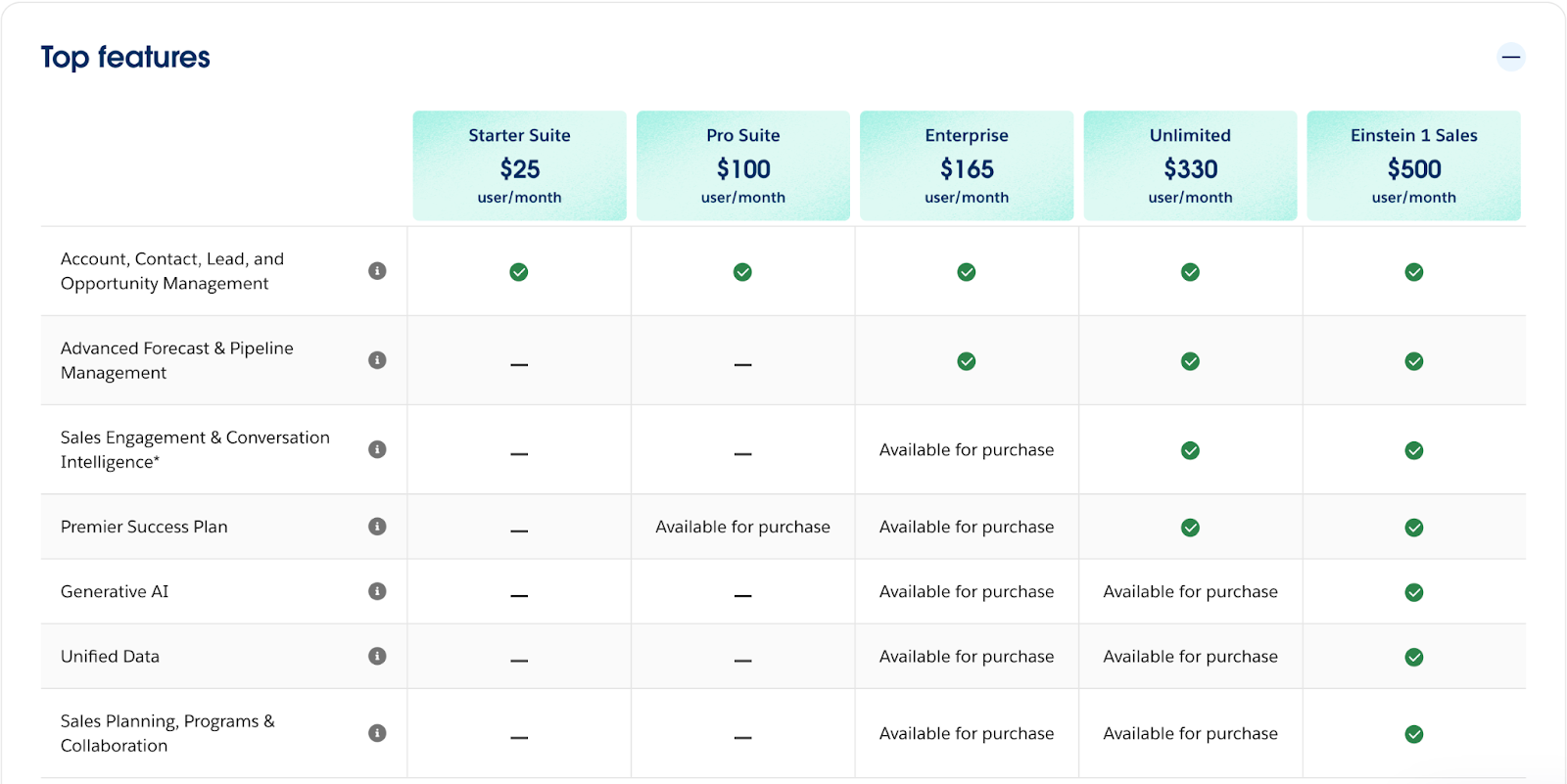 Salesforce Sales Cloud pricing