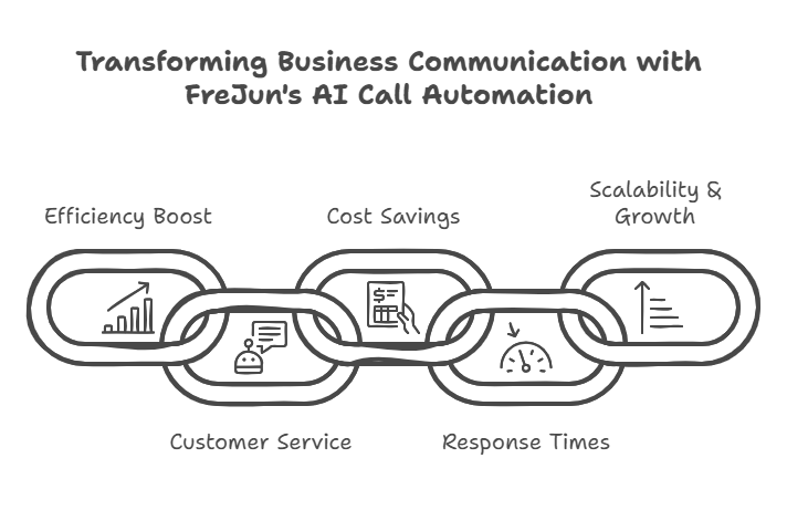 AI Call Automation