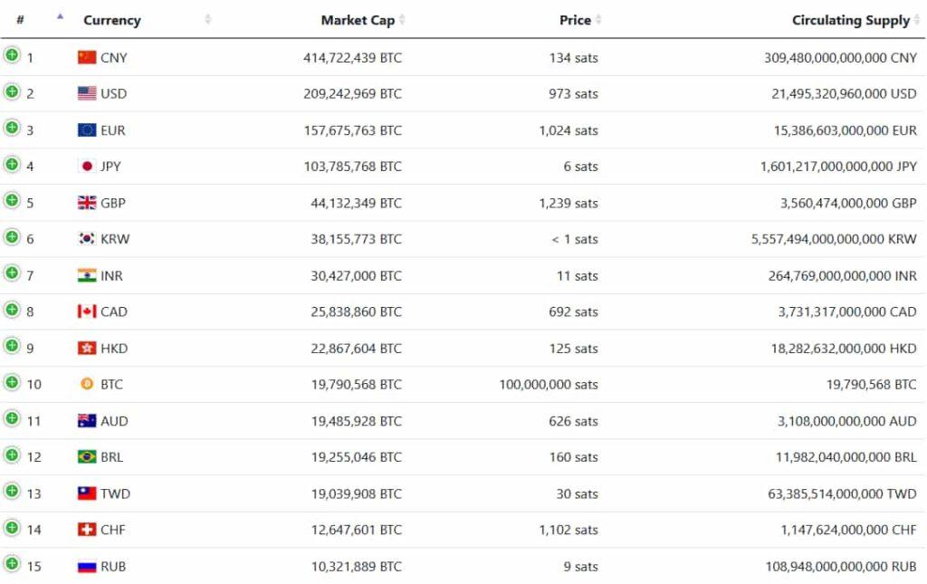 The market capitalization of major currencies in BTC. Source: FiatMarketCap