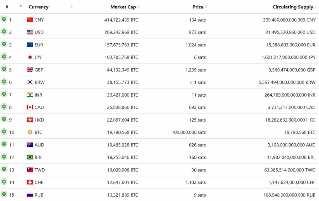 The market capitalization of major currencies in BTC. Source: FiatMarketCap