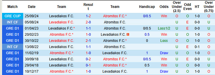 Lịch sử đối đầu Atromitos vs Levadiakos