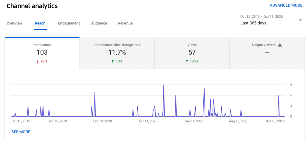 YouTube Channel Analytics