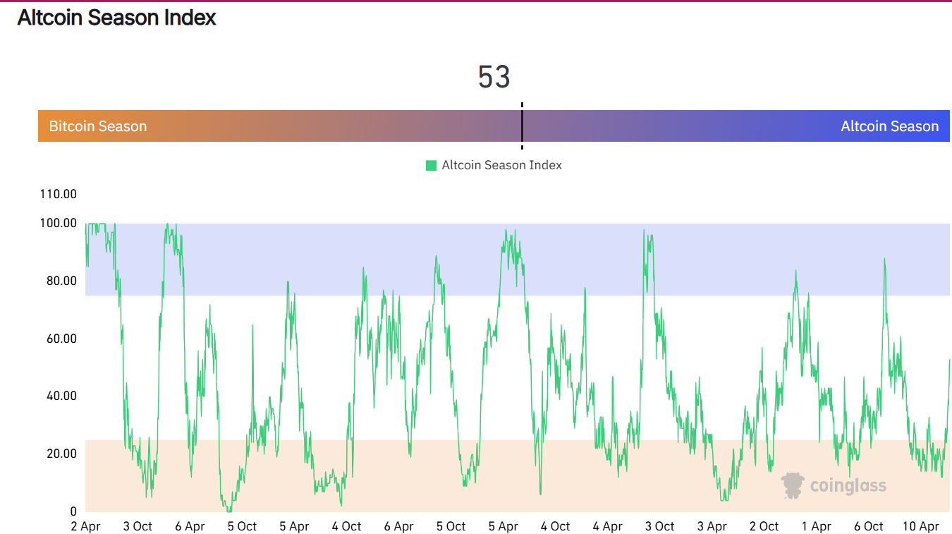 Altcoin Season Index Chart