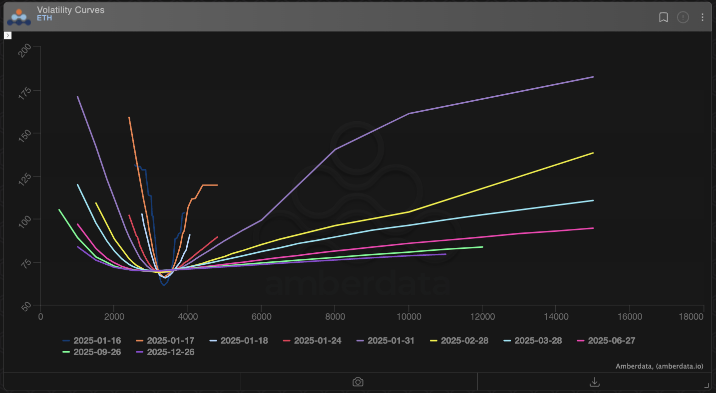 Volatility curves Ethereum ETH 