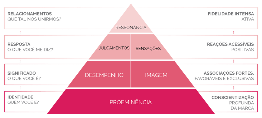 Resultado de imagem para piramide de keller