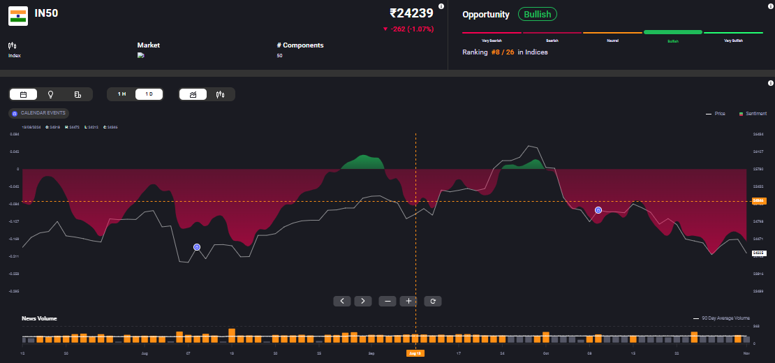 A stock index performance dashboard for the IN50, representing a market index with 50 components. The current index value is ₹24,239, down by 262 points or 1.07%. The opportunity rating is "Bullish," ranking 8 out of 26 in its indices category, shown on a scale from "Very Bearish" to "Very Bullish." The main chart displays the index value trend (line) and sentiment (colored area) over time, with areas of positive sentiment in green and negative sentiment in red. Below the chart, news volume is represented by bars with a 90-day average volume line. Calendar events and chart adjustment options are available at the top of the chart.