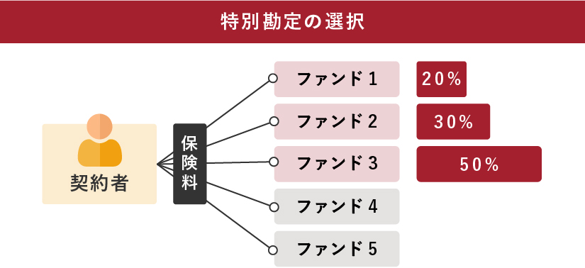 特定勘定の選択を解説する図
契約者→保険料→ファンド1（20％）、ファンド2（30％）、ファンド（50％）、ファンド4、ファンド5