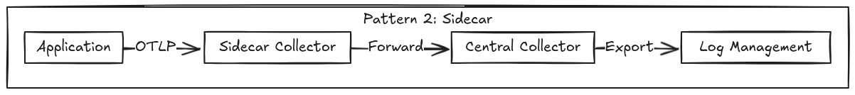 A diagram showing a logging system that uses a sidecar to forward logs to a central collector which exports logs to a log management system