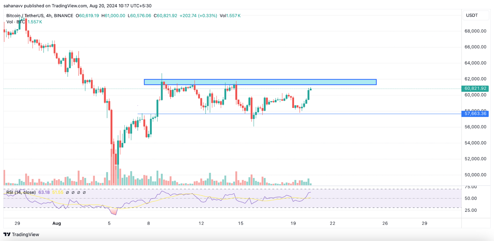 ข่าวตลาด Crypto วันนี้: Bitcoin เรียกคืน $60,000, ETH, XRP, BNB และ MATIC เพิ่มขึ้นสูง!