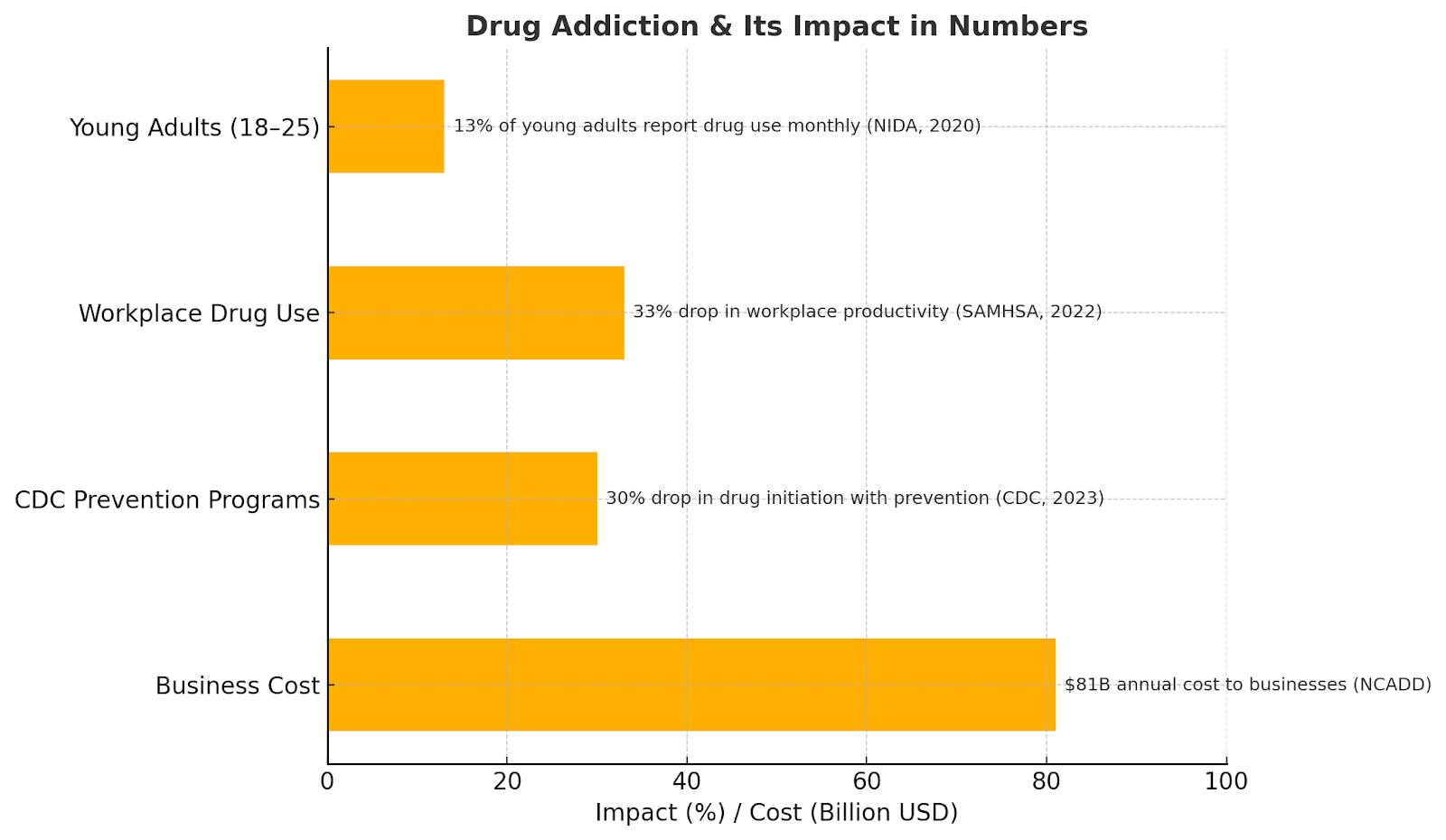 Lead in Drug Addiction and Prevention