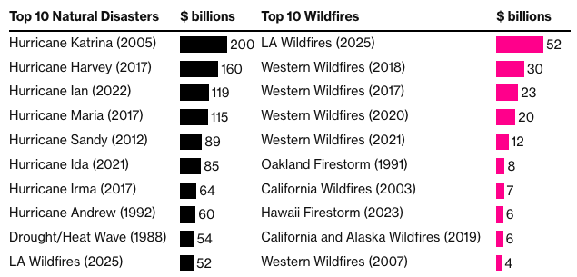 A graph of a number of wildfires

Description automatically generated