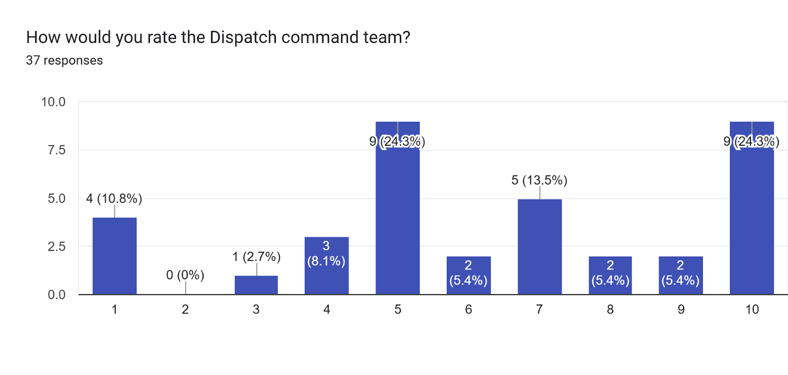 Forms response chart. Question title: How would you rate the Dispatch command team?. Number of responses: 37 responses.