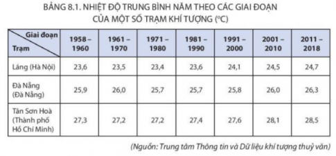 BÀI 8: TÁC ĐỘNG CỦA BIẾN ĐỔI KHÍ HẬU ĐỐI VỚI KHÍ HẬU VÀ THUỶ VĂN VIỆT NAM