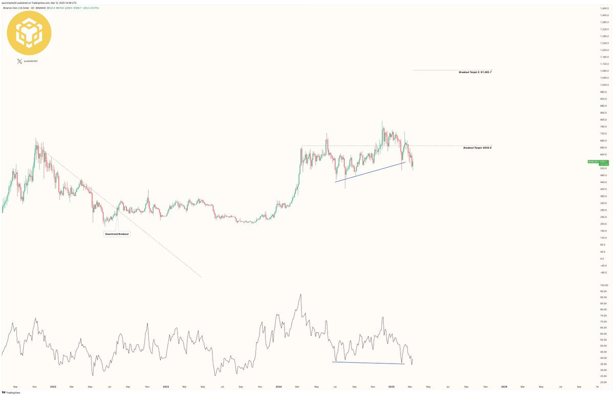 Binance Coin technical analysis