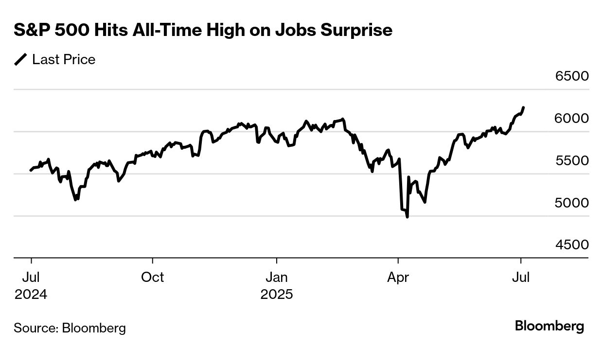 S&P 500 (Source: Bloomberg)