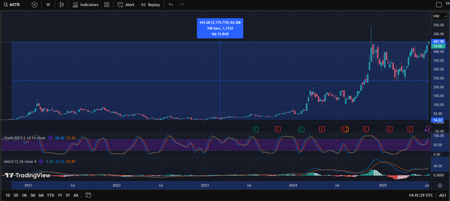 MicroStrategy : The software-turned-Bitcoin giant now ranks among America's top 100 public companies with 601,550 BTC in treasury
