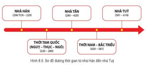 BÀI 8. TRUNG QUỐC TỪ THỜI CỔ ĐẠI ĐẾN THẾ KỈ VII