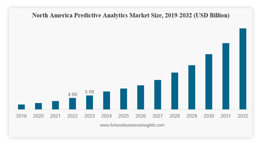 Market Analyzes