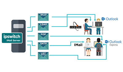 Ipswitch IMail Server 