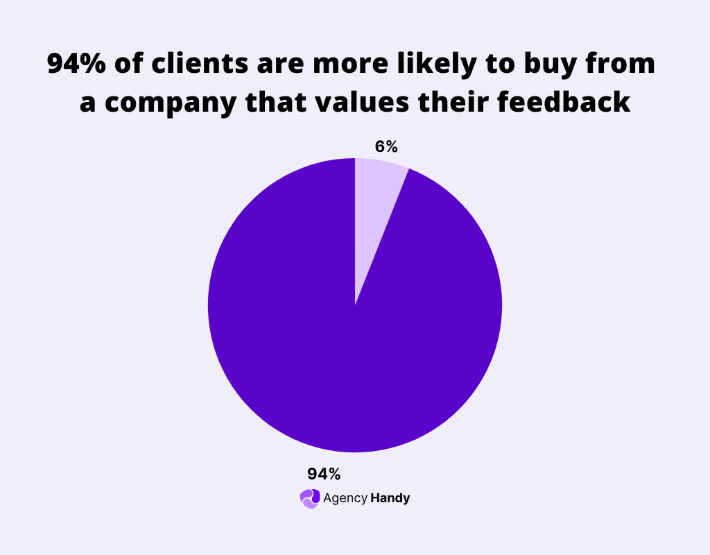 94% of clients are more likely to buy from a company that values their feedback