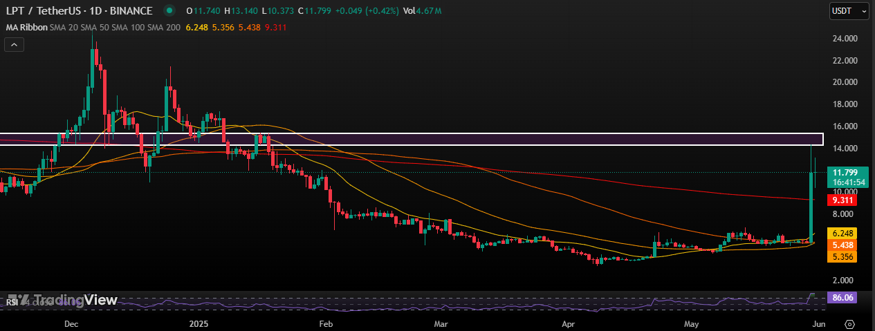 LPT/USDT 1-Day Chart 