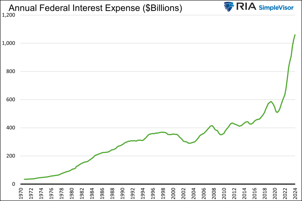 interest expense