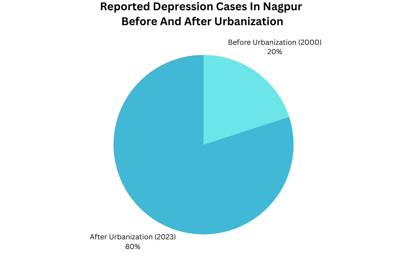 Pie chart showing 80% of depression cases reported after urbanization in Nagpur compared to 20% before.