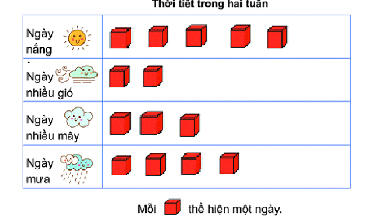 BÀI 39. BIỂU ĐỒ TRANHBài 1: Biểu đồ tranh sau đây biểu thị số bạn yêu thích mỗi môn thể thao của học sinh lớp 2A.a) Có bao nhiêu học sinh thích môn bóng rổ?b) Số học sinh thích bơi ít hơn số học sinh thích bóng rổ là bao nhiêu bạn?c) Môn nào có số học sinh thích nhiều nhất?   Có bao nhiêu bạn thích môn đó?Giải nhanh: a) Có 10 học sinh thích môn bóng rổb) Số học sinh thích bơi ít hơn số học sinh thích bóng rổ 1 bạnc) Bóng đá có nhiều học sinh thích nhất. Có 12 bạn thích môn nàyBài 2: Tìm hiểu về trái cây yêu thích của các học sinh trong tổ.a) • Thu thậpDưới đây là hình ảnh trái cây yêu thích của các học sinh tổ 1.• Phân loạiCác học sinh tổ 1 thích mấy loại trái cây? Kể tên các loại trái cây đó.• Kiểm đếm- Có .?. bạn thích chuối.                               - Có .?. bạn thích thanh long.- Có .?. bạn thích đu đủ.                              - Có .?. bạn thích dưa hấu.b) Đặt đồ vật (ví dụ: ) vào bảng thể hiện số học sinh thích mỗi loại trái cây.•  Loại trái cây nào được nhiều bạn thích nhất?•  Loại trái cây nào được ít bạn thích nhất?Giải nhanh: a) Phân loại: Các học sinh tổ 1 thích 4 loại trái cây. Đó là: chuối, đu đủ, dưa hấu. thanh lonKiểm đếm:Có 3 bạn thích chuối                 Có 2 bạn thích thanh longCó 2 bạn thích đu đủ                   Có 5 bạn thích dưa hấub) Dưa hấu đươc nhiều bạn thích nhấtThanh long và đu đủ được ít bạn thích nhấtLUYỆN TẬP VẬN DỤNG