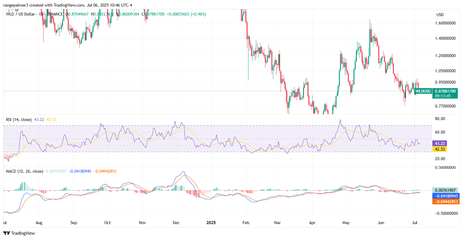 WLDUSD Chart By TradingView 