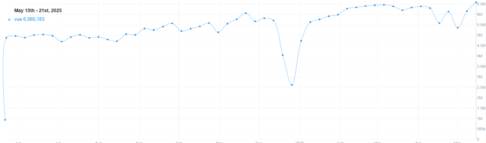 Graphic showing Vue's NPM downloads