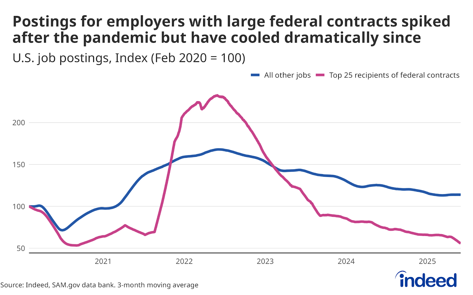 Line chart titled “Postings for employers with large federal contracts spiked after the pandemic but have cooled dramatically since.” The graph has a vertical axis ranging from 50 to 200, with two lines that represent indices of Indeed job postings for employers with the 25 highest amounts of dollars received from federal contracts compared to all other jobs. So far in 2025, employer demand has been more pronounced among large employers with notable government contracts and funding.