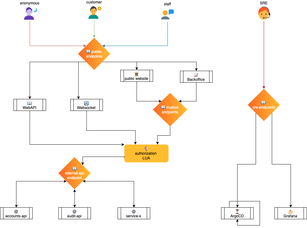 Implemented solution diagram with API6 in role of ingress controller