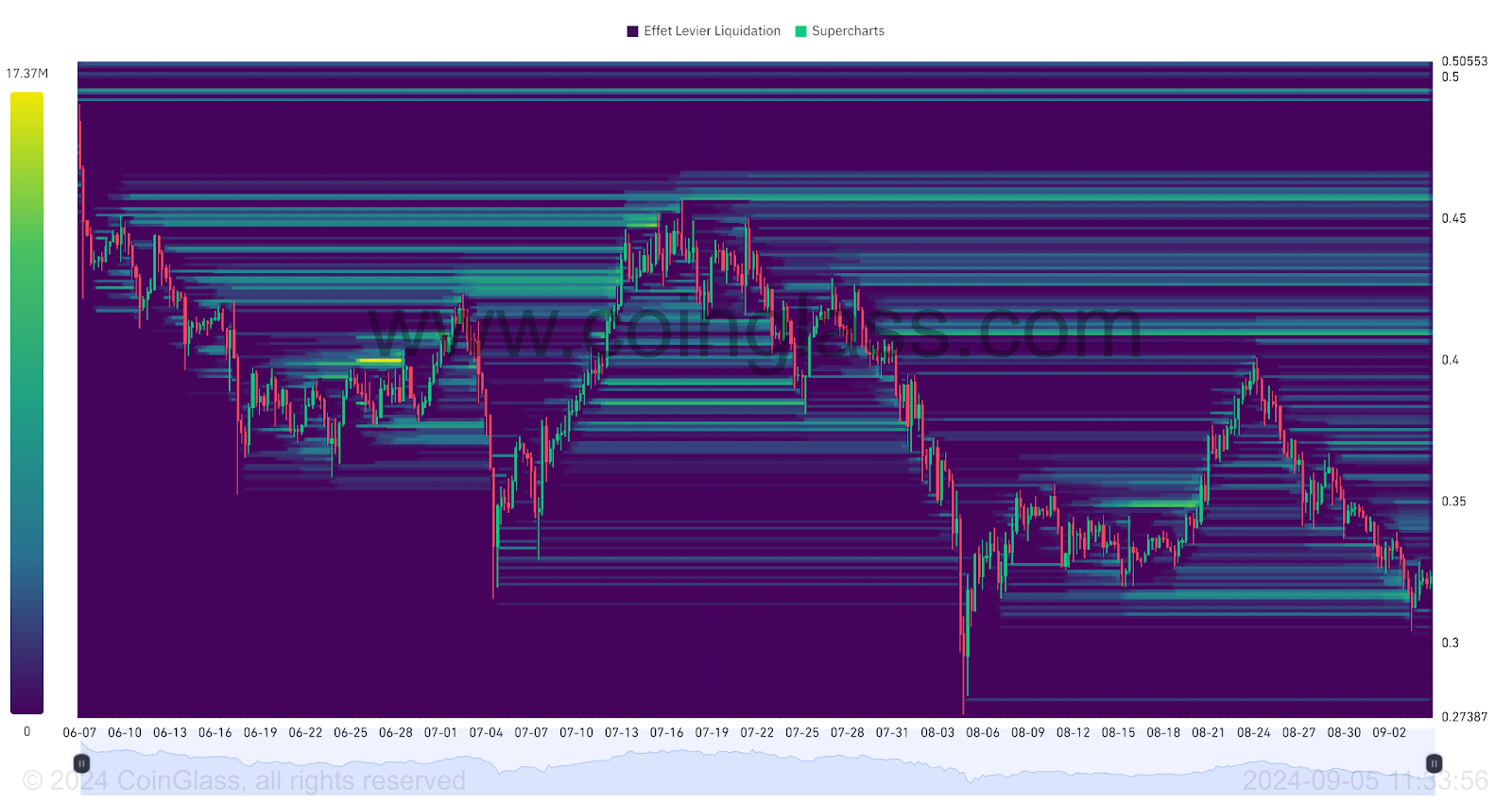 Mapa de calor de liquidaciones ADA/USDT (3 meses)