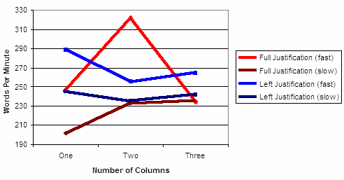 reading speed results graph