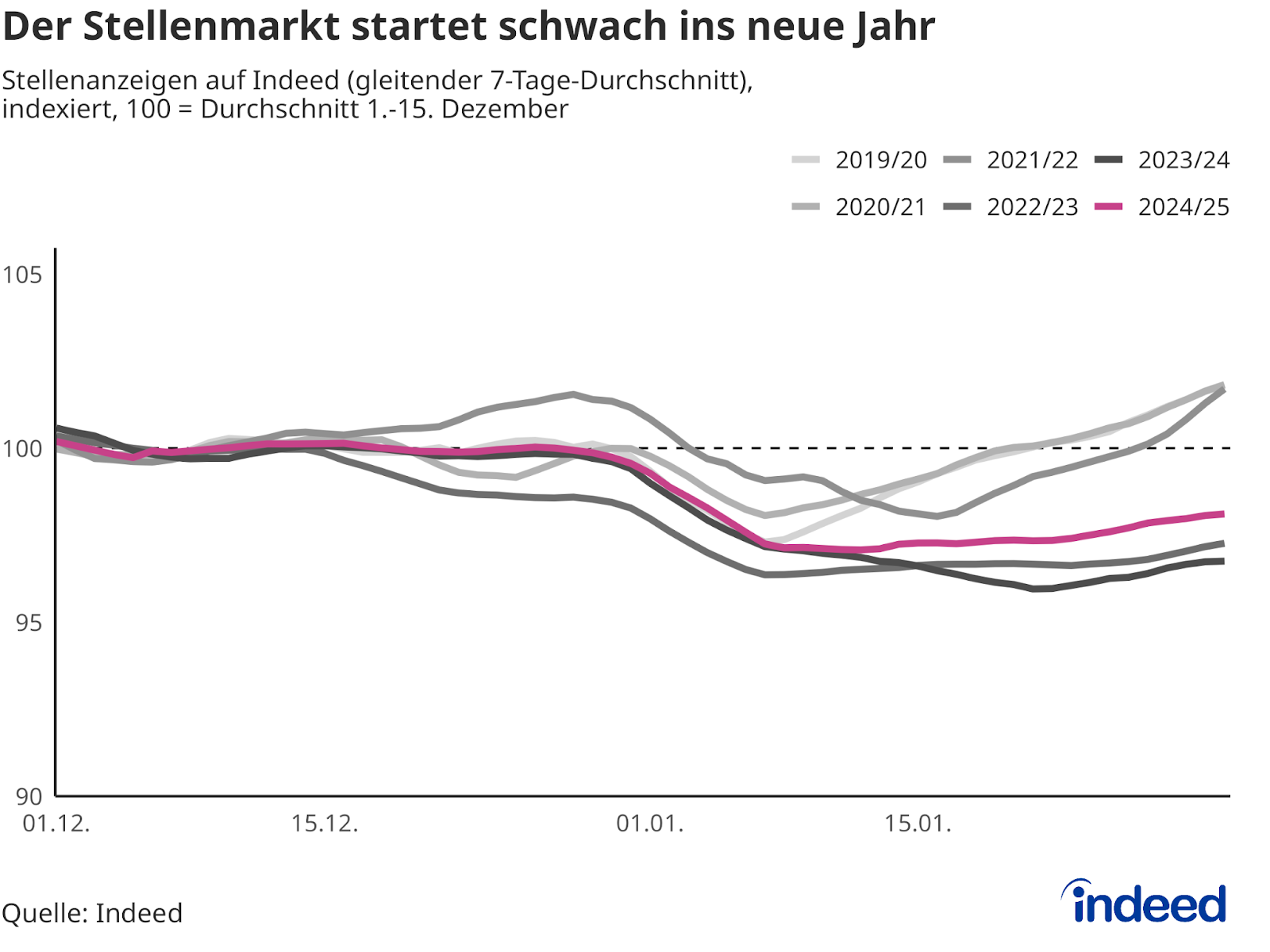 Das Liniendiagramm mit dem Titel “Der Stellenmarkt startet schwach ins neue Jahr” zeigt, wie sich Stellenanzeigen auf Indeed im Dezember und Januar der Jahre 2019/20 bis 2024/25 entwickelt haben. Es wird ein Index genutzt, der den Wert 100 für die Durchschnittswerte vom 1. bis 15. Dezember annimmt. Die Stellenanzeigen sanken in der Saison 2024/25 über den Jahreswechsel und befinden sich auch Ende Januar noch unter dem Niveau der ersten Dezemberhälfte.