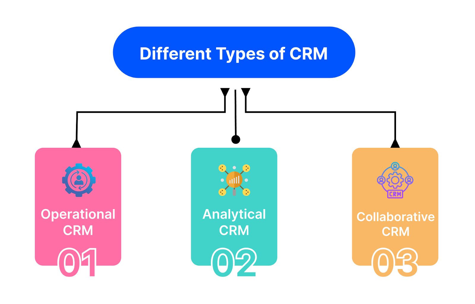  Types of CRM