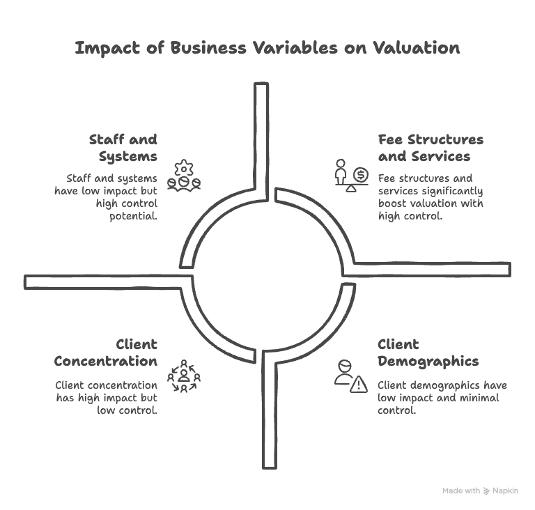 The image showcases the impact of business variables on valuation.