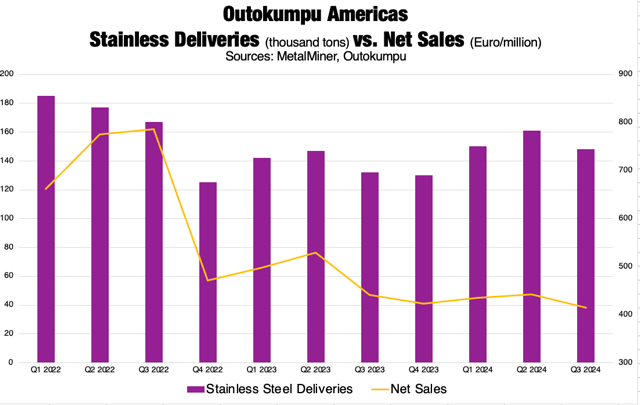 Outokumpu Americas